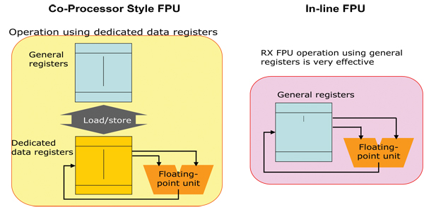 RX600 FPU implementation